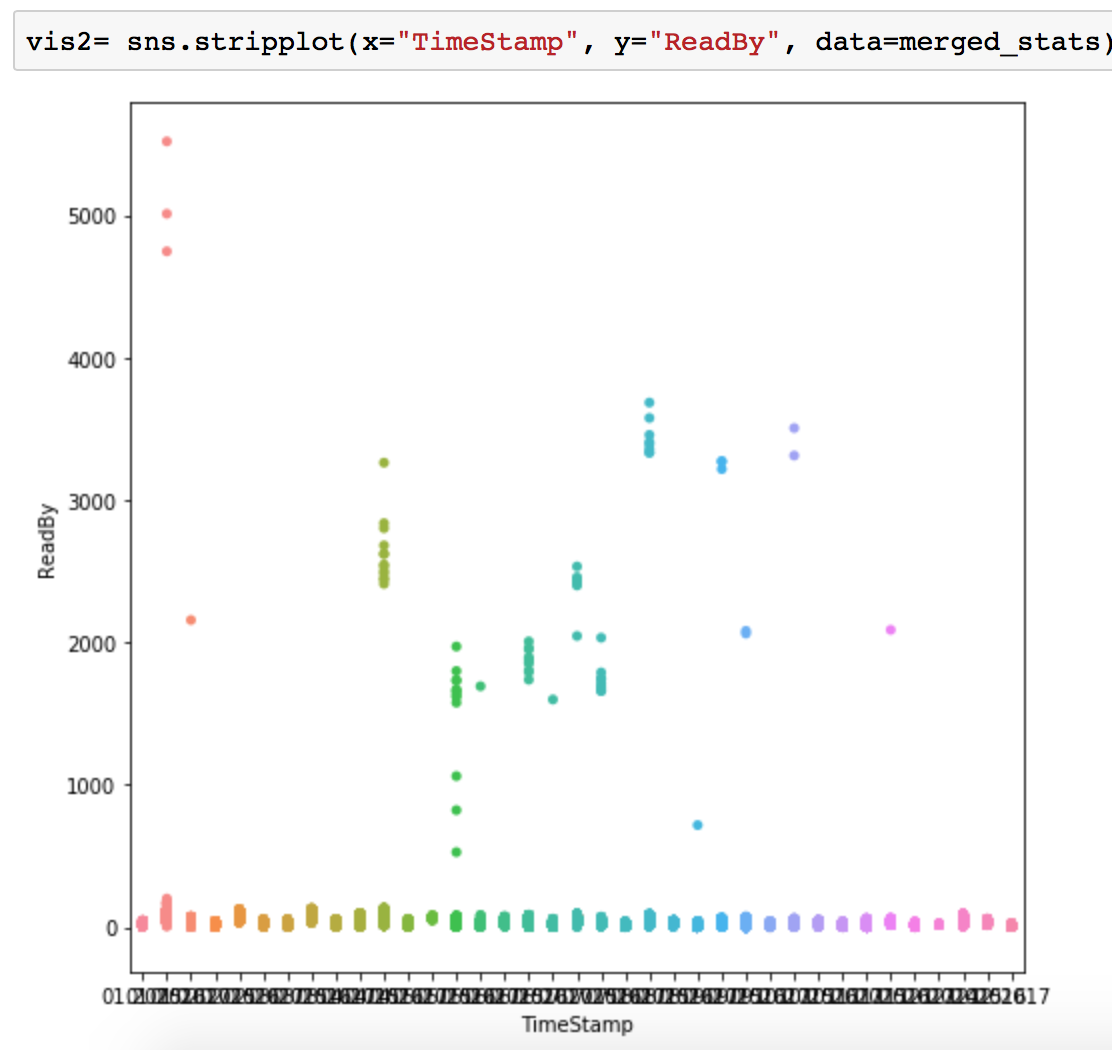 How To Make X Axis Labels Vertical